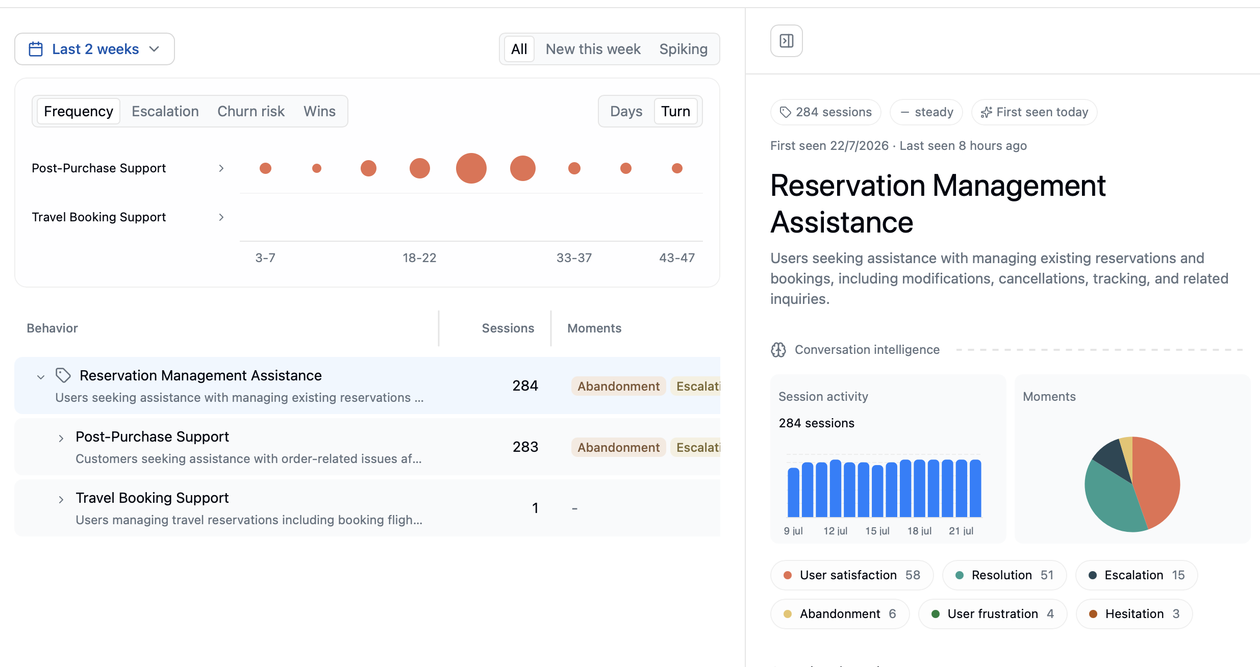 Behavior analytics dashboard showing agent conversation patterns, session frequency, escalation and abandonment detection